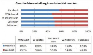 Geschlechterverteilung in sozialen Netzwerken Geschlechterverteilung in sozialen Netzwerken