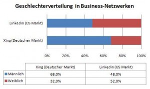Vergleich der Geschlechterverteilung US- und deutscher Markt Vergleich der Geschlechterverteilung US- und deutscher Markt