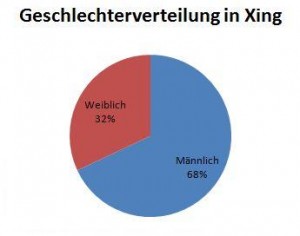 Geschlechterverteilung auf Xing Geschlechterverteilung auf Xing