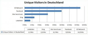 Nutzerzahlen der Sozialen Netzwerke