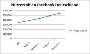 Nutzerzahlen Facebook (Quelle: facebookmarketing.de)